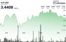 ICP上涨，保持价格在关键支撑位之上