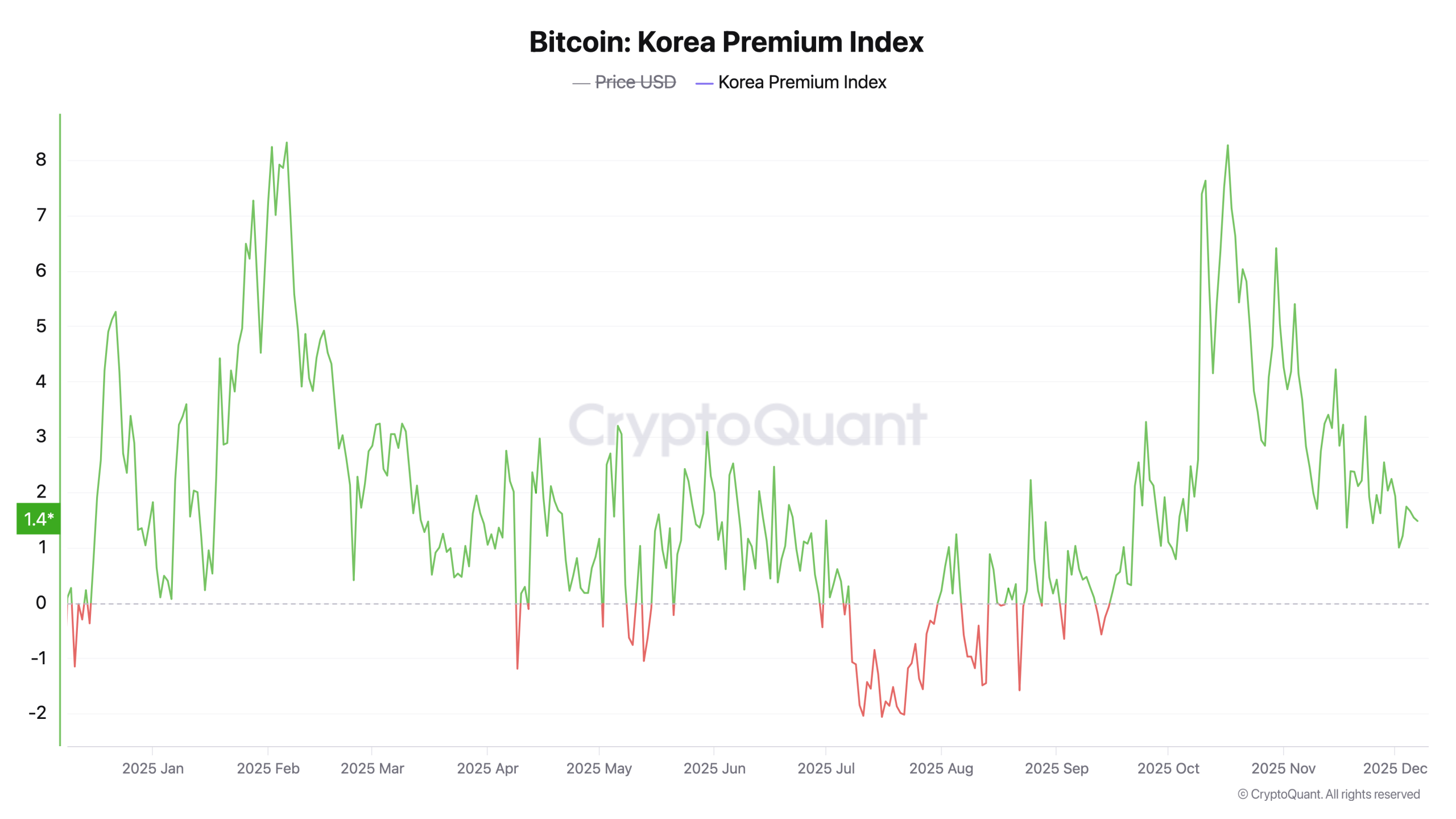 Coinbase和韩国溢价闪现绿色,而比特币的12月混乱加深 Coinbase和韩国溢价闪现绿色,而比特币的12月混乱加深
