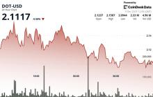 在加密市场整合时，Polkadot交易变化不大