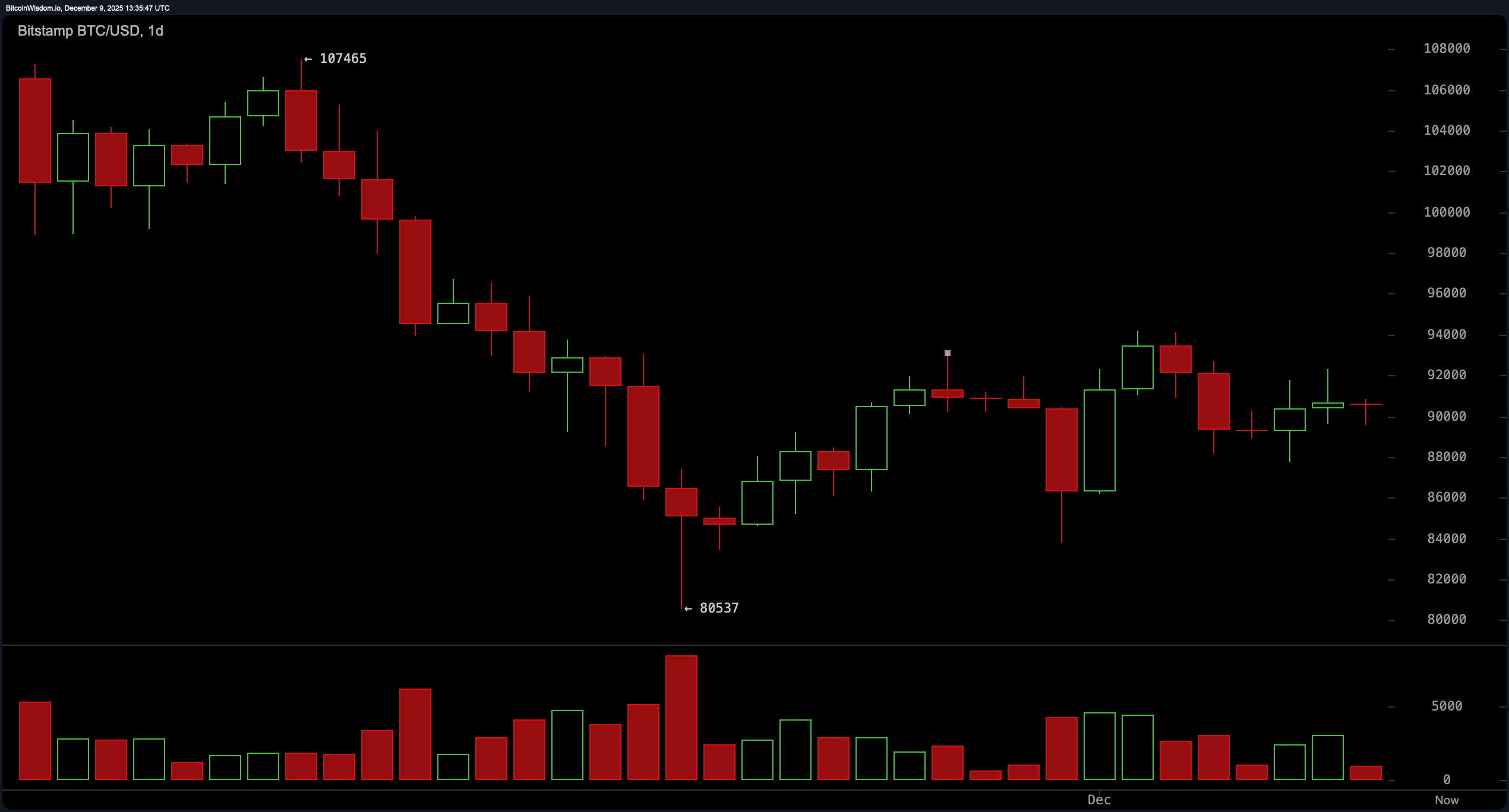 比特币价格观察:牛市跌倒,92K障碍坚如磐石 比特币价格观察:牛市跌倒,92K障碍坚如磐石