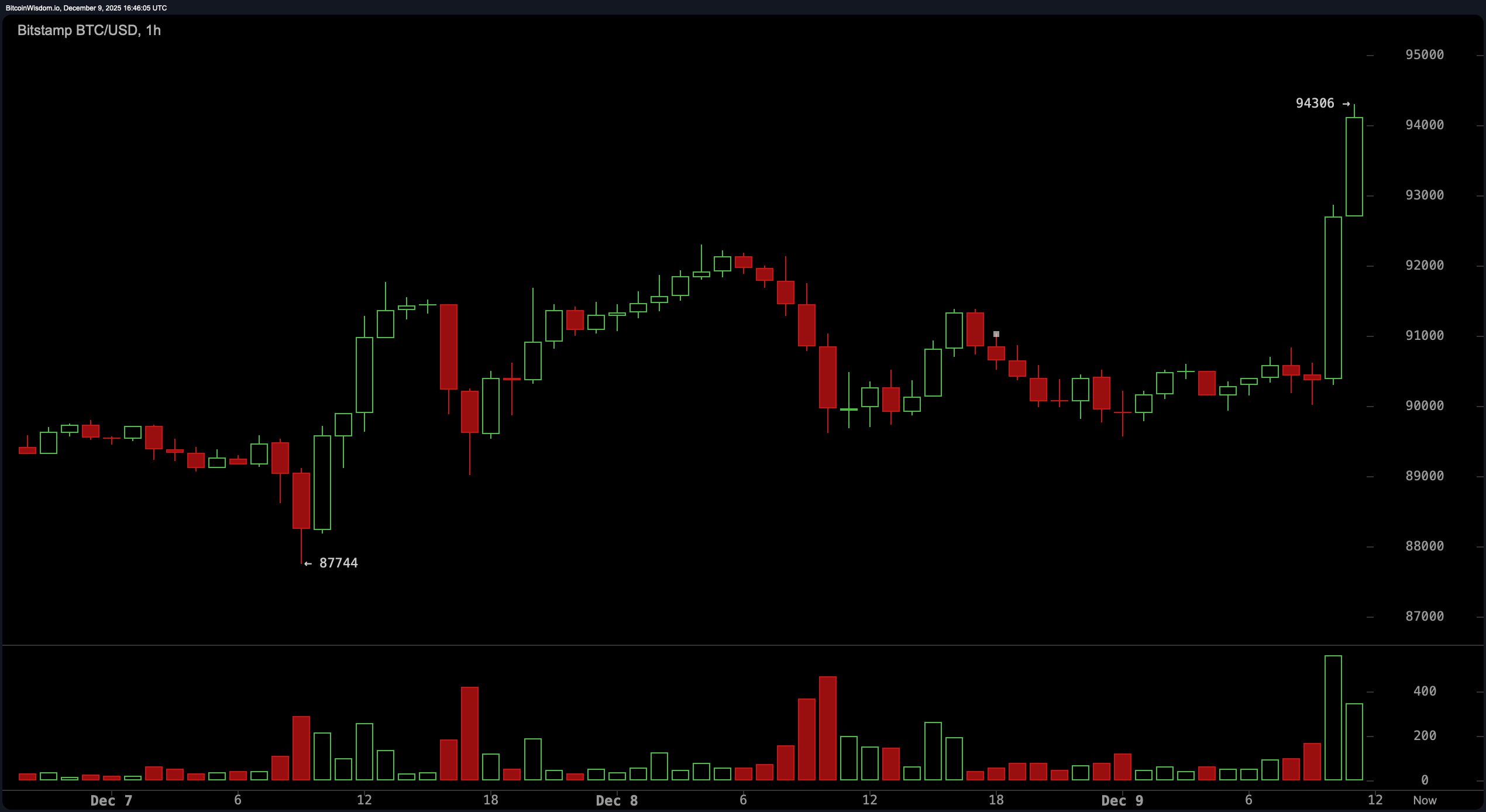 比特币反弹至94K,交易者关注看涨反转 比特币反弹至94K,交易者关注看涨反转