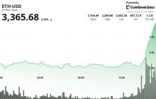 以太坊上涨8%，在质押ETF和代币化乐观情绪中超越比特币涨幅