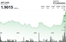 Aptos在突破1.80美元阻力位后上涨8%