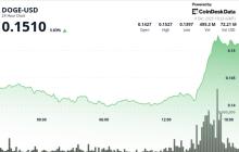 狗狗币飙升，以太坊上涨8%，引发了表情币的看涨反转