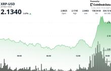 XRP表现不佳，突然的比特币飙升导致3.87亿美元的清算。