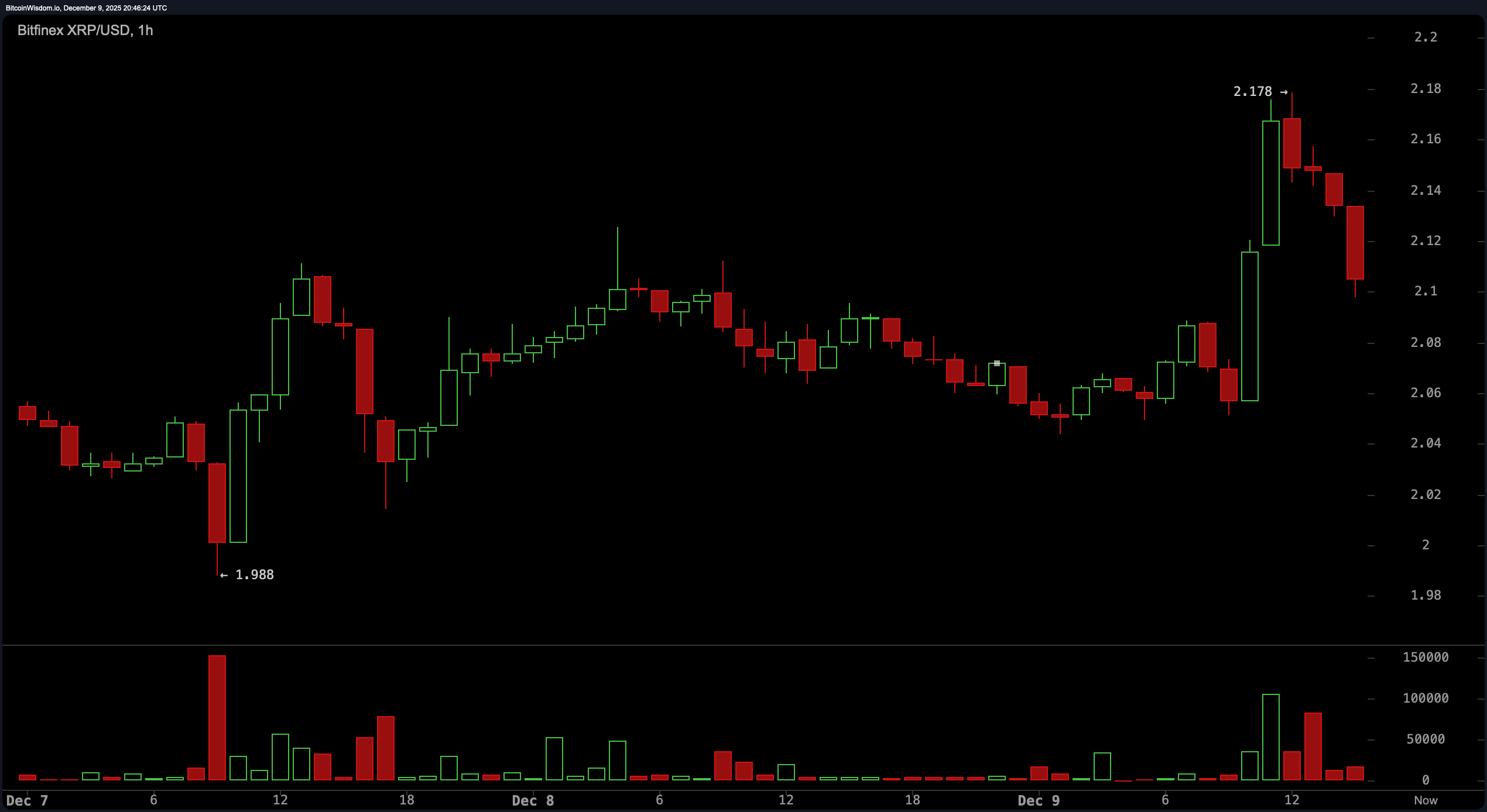 XRP价格停滞在无人区——突破还是崩溃即将来临? XRP价格停滞在无人区——突破还是崩溃即将来临?