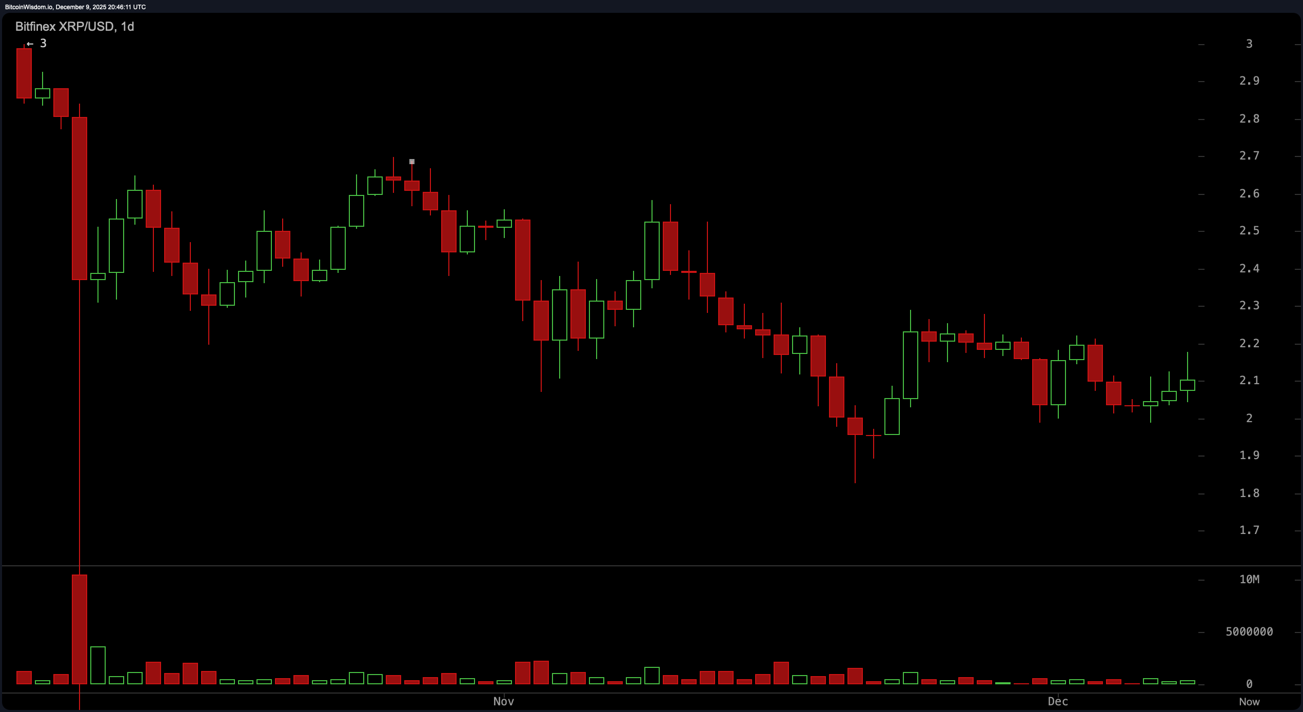 XRP价格停滞在无人区——突破还是崩溃即将来临? XRP价格停滞在无人区——突破还是崩溃即将来临?