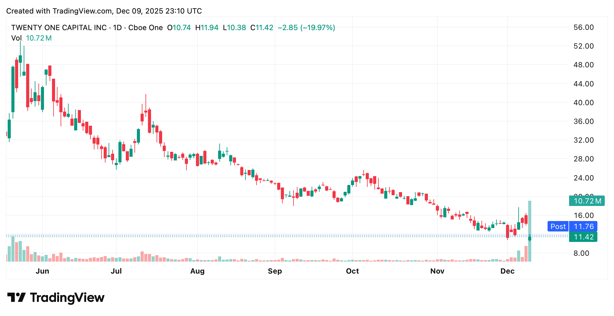From SPAC to NYSE: XXI Opens Lower as Investors Size up Its Bitcoin Treasury Model From SPAC to NYSE: XXI Opens Lower as Investors Size up Its Bitcoin Treasury Model