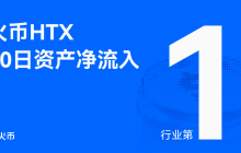 Winning! Huobi HTX has achieved a net asset inflow of $583.7M in the past 30 days, topping the industry.