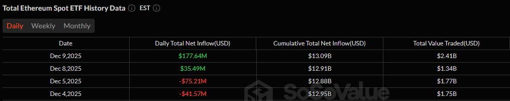 全面绿色的一天:比特币、以太坊、索拉纳、XRP ETF强劲流入