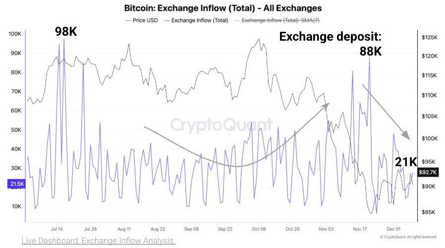 Cryptoquant: Large Holders Step Back, Bitcoin Regains Short-Term Strength Cryptoquant: Large Holders Step Back, Bitcoin Regains Short-Term Strength