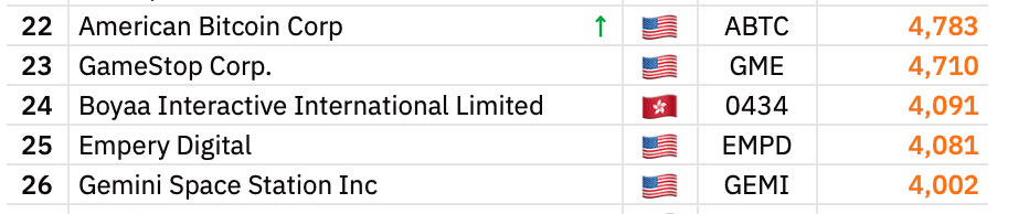 美国比特币在比特币国库中增加储备,同时股票面临持续压力 美国比特币在比特币国库中增加储备,同时股票面临持续压力