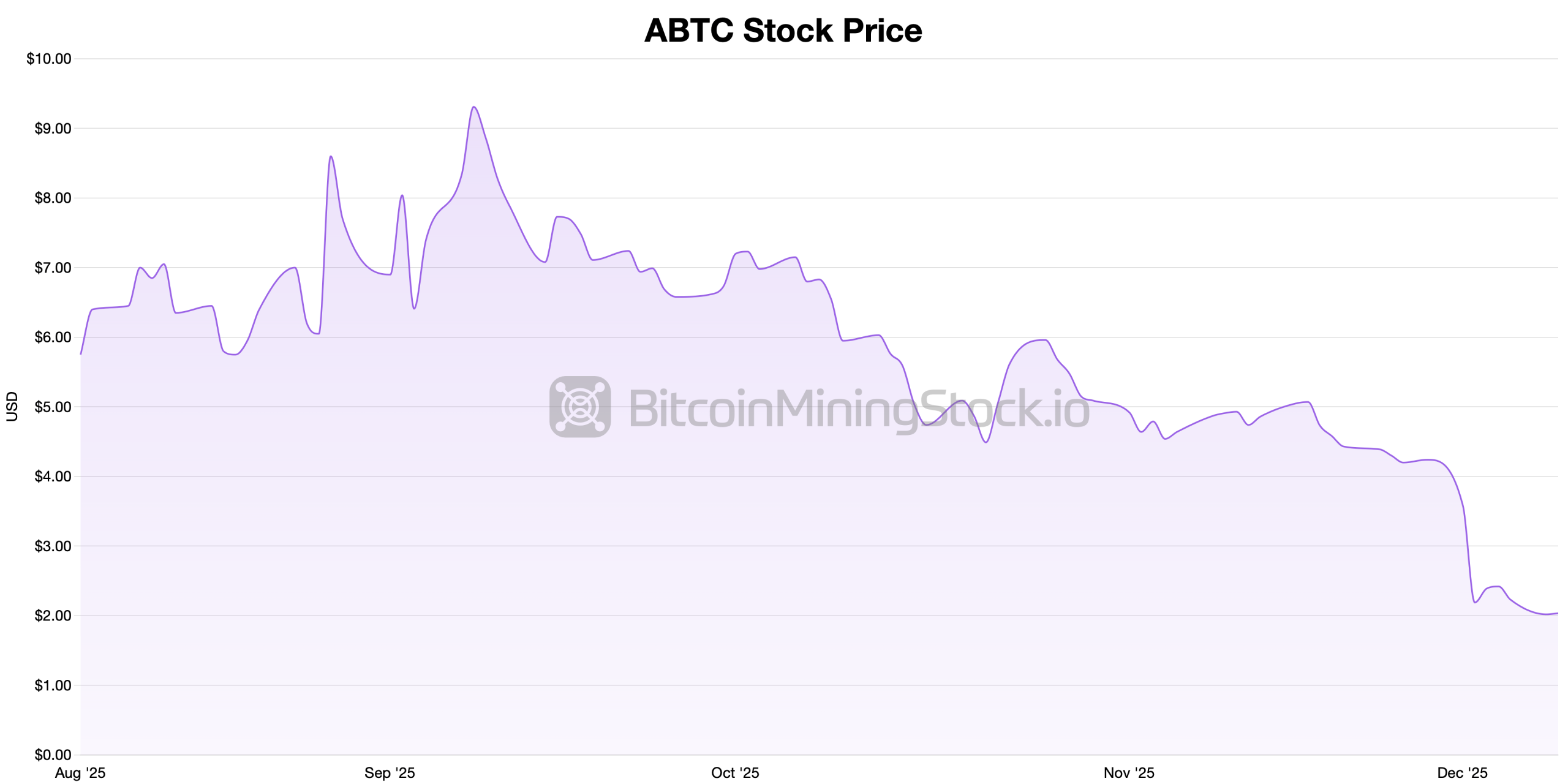 美国比特币在比特币国库中增加储备,同时股票面临持续压力 美国比特币在比特币国库中增加储备,同时股票面临持续压力