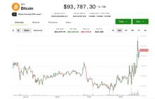 比特币在94,000美元附近波动，因美联储主席鲍威尔在劳动力市场和通胀问题之间摇摆不定