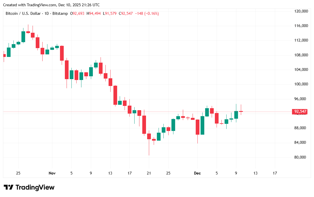 美联储刚刚降息,比特币将如何反应? 美联储刚刚降息,比特币将如何反应?