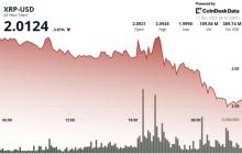 随着交易者获利了结比特币，XRP下滑，ETF资金流入依然强劲