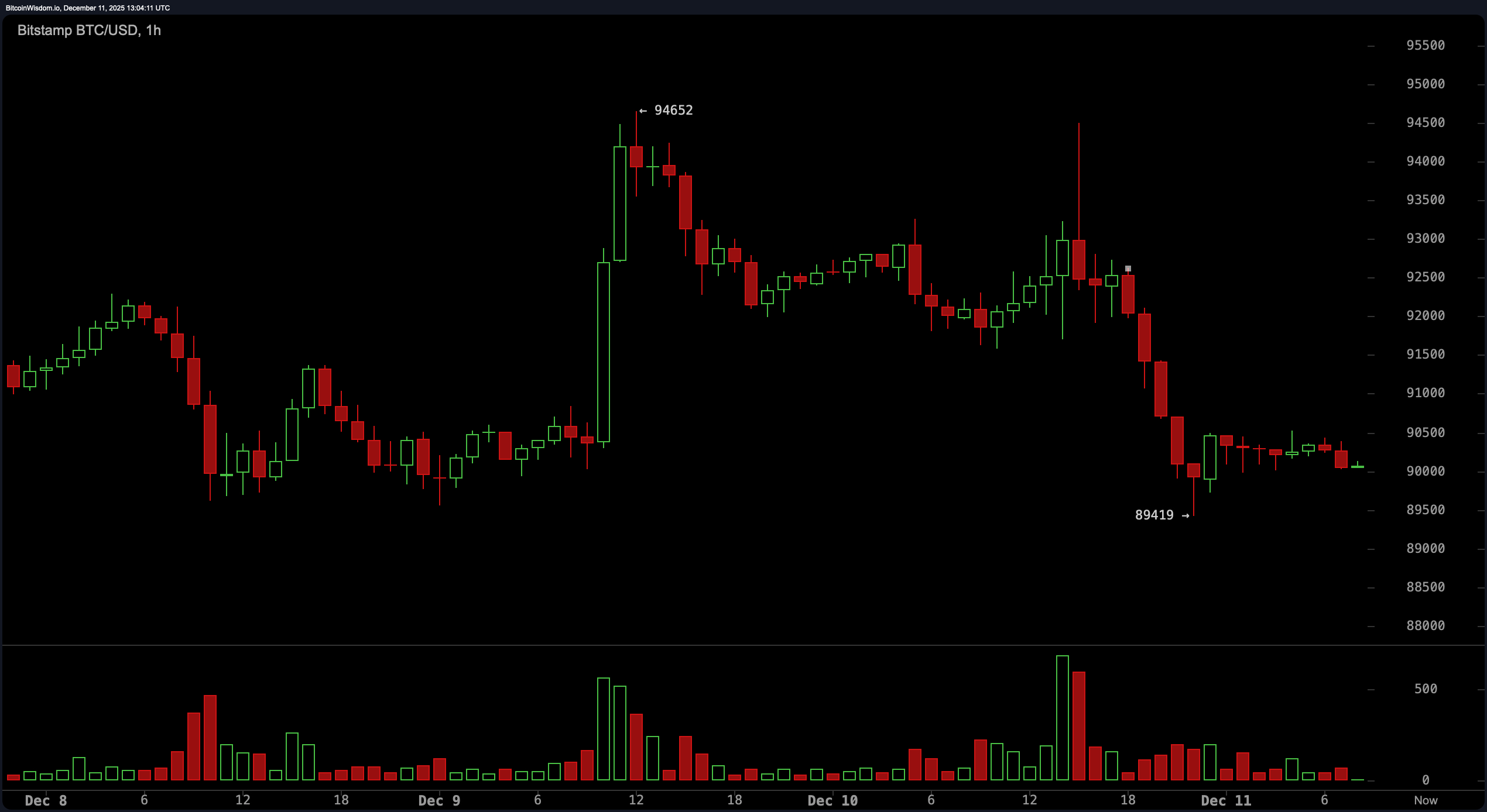 比特币价格观察：BTC会以轰动或低调结束2025年吗？