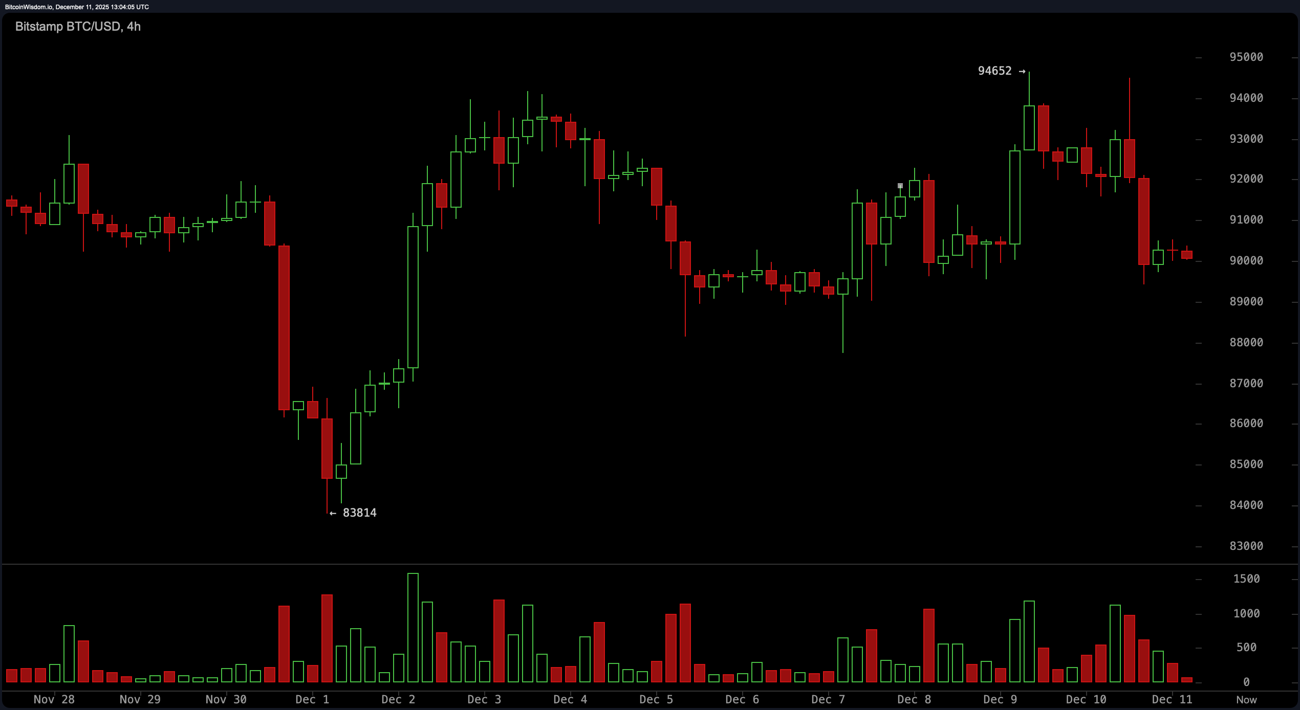 比特币价格观察：BTC会以轰动或低调结束2025年吗？