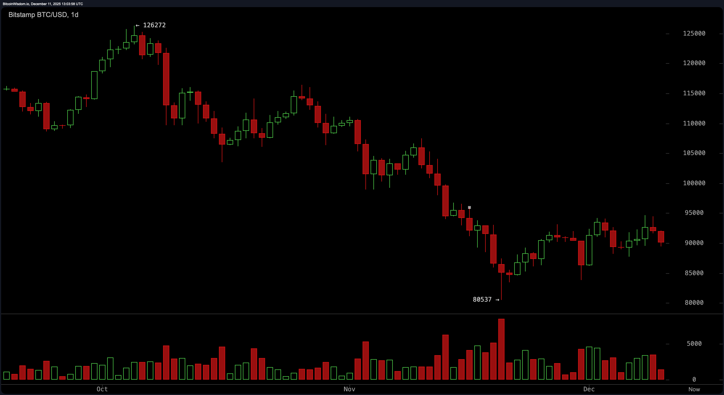 比特币价格观察：BTC会以轰动或低调结束2025年吗？
