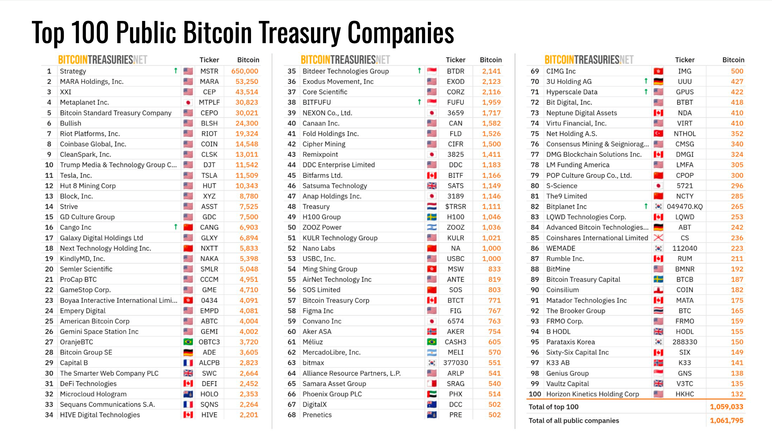 比特币国库:企业加密购买放缓,但DAT巨头继续积累 比特币国库:企业加密购买放缓,但DAT巨头继续积累