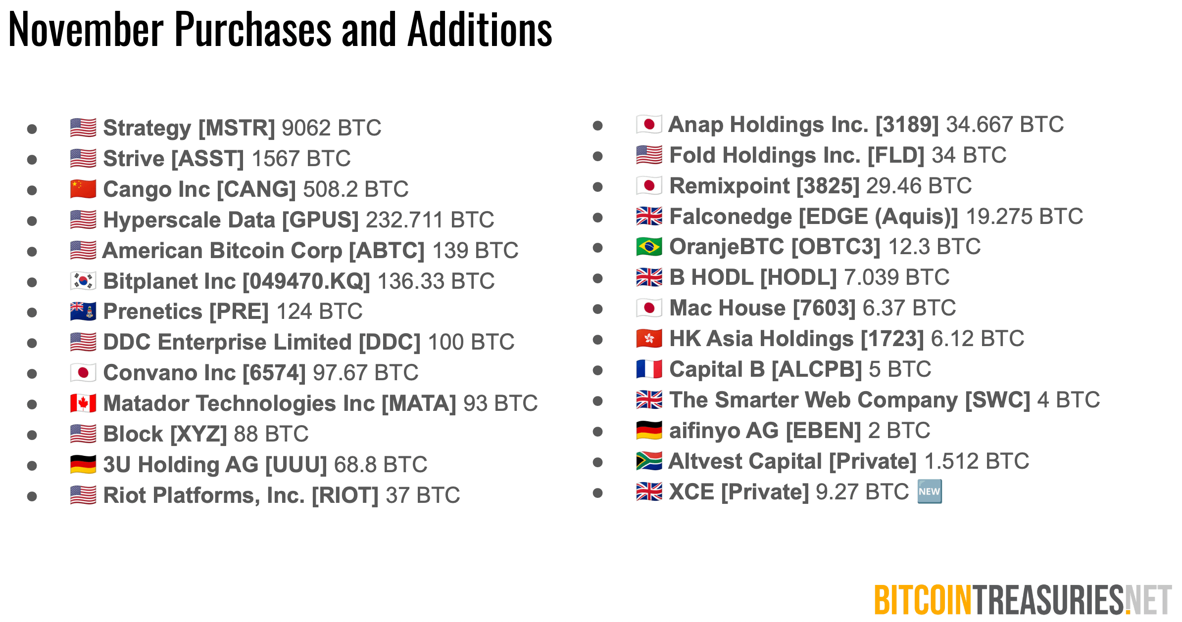 比特币国库:企业加密购买放缓,但DAT巨头继续积累 比特币国库:企业加密购买放缓,但DAT巨头继续积累