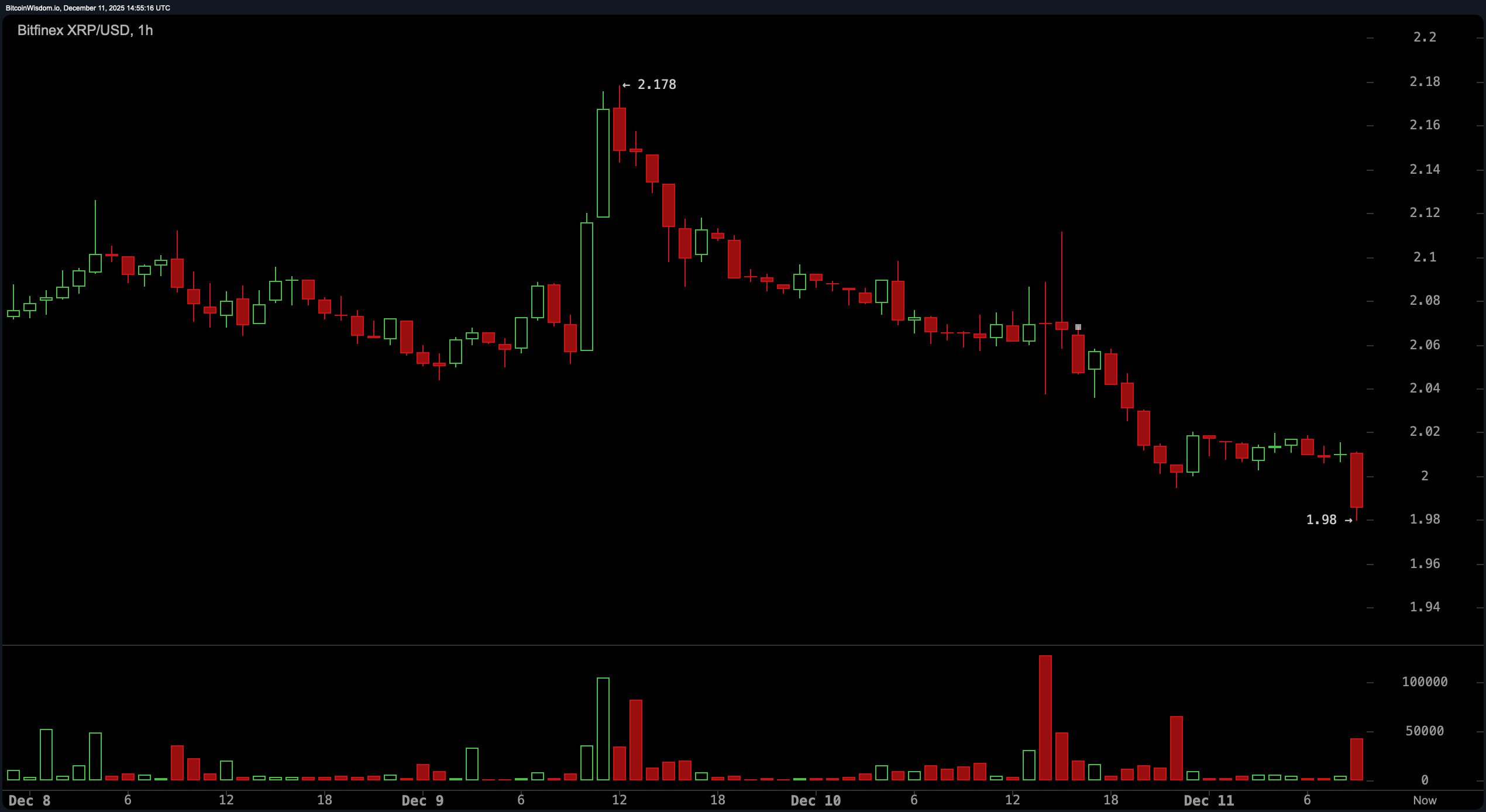 看跌重力将XRP拉至$2以下——牛市能打破诅咒吗? 看跌重力将XRP拉至$2以下——牛市能打破诅咒吗?