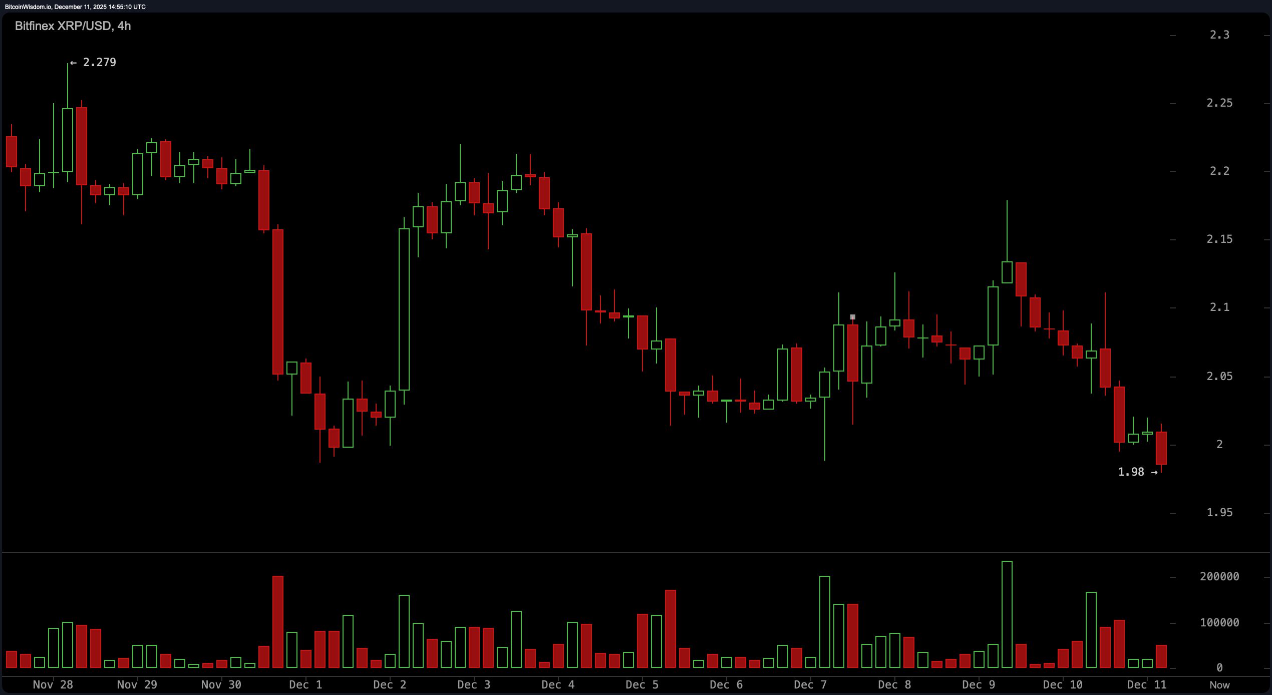 看跌重力将XRP拉至$2以下——牛市能打破诅咒吗? 看跌重力将XRP拉至$2以下——牛市能打破诅咒吗?