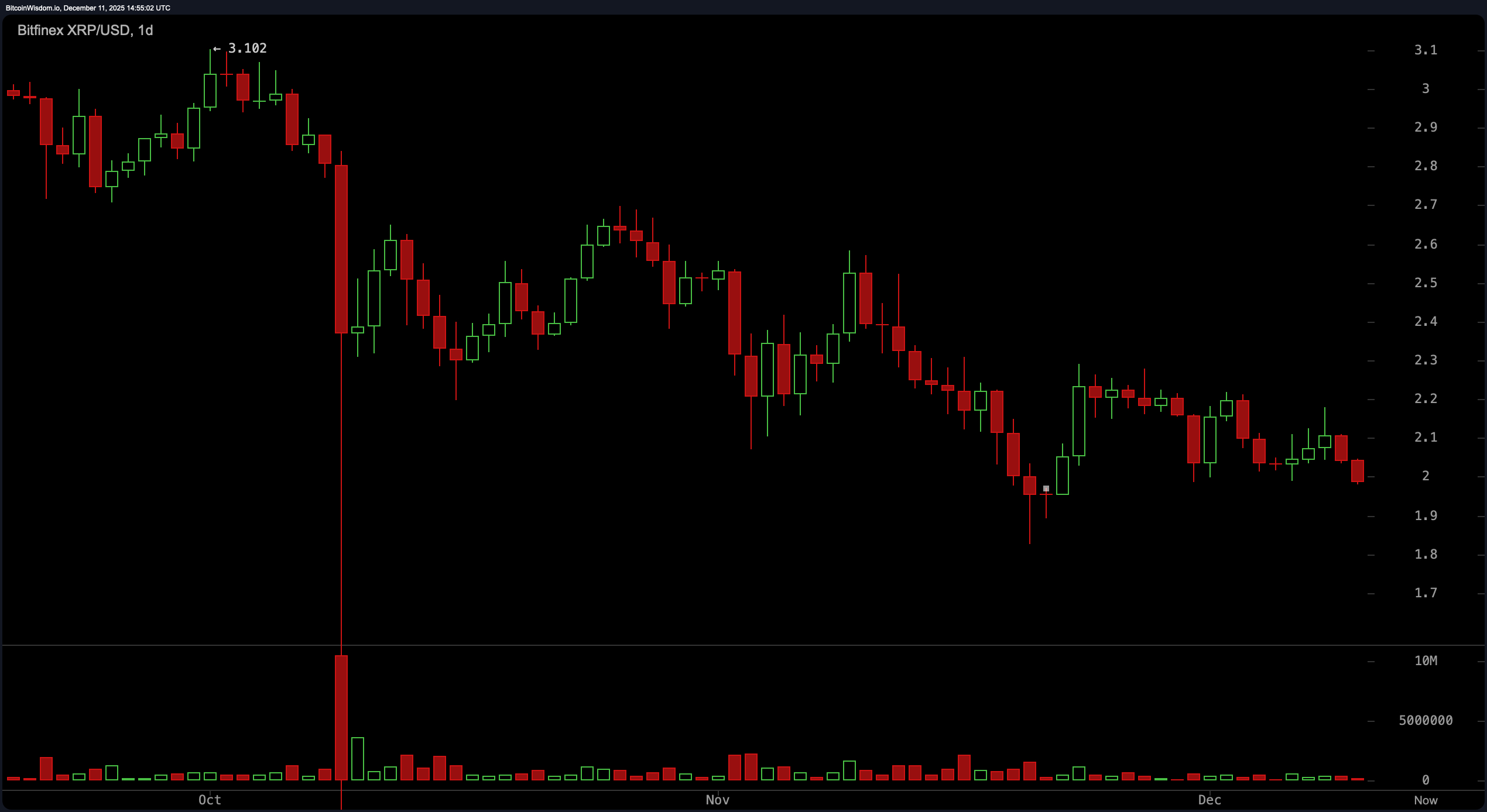 看跌重力将XRP拉至$2以下——牛市能打破诅咒吗? 看跌重力将XRP拉至$2以下——牛市能打破诅咒吗?