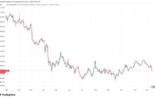 比特币跌回90,000美元以下，因美联储降息后美元跌至7周低点