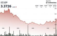 ICP延续下跌，跌破$3.40强化了看跌结构