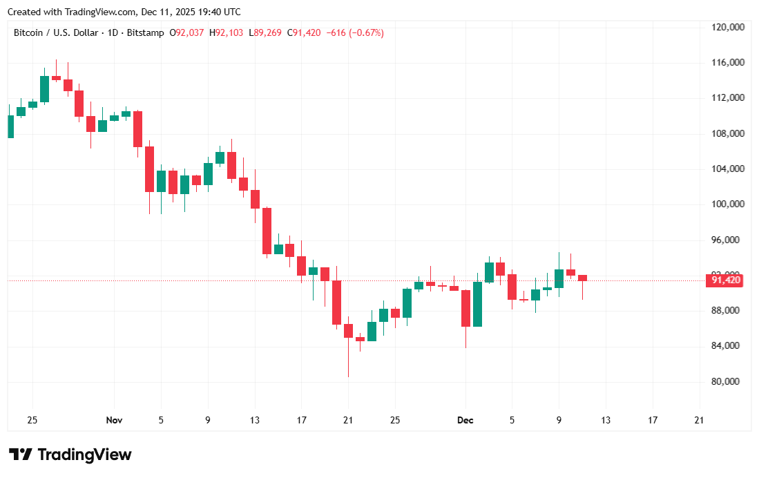 比特币再次下跌——是因为美联储成员希望在2026年减少降息吗？