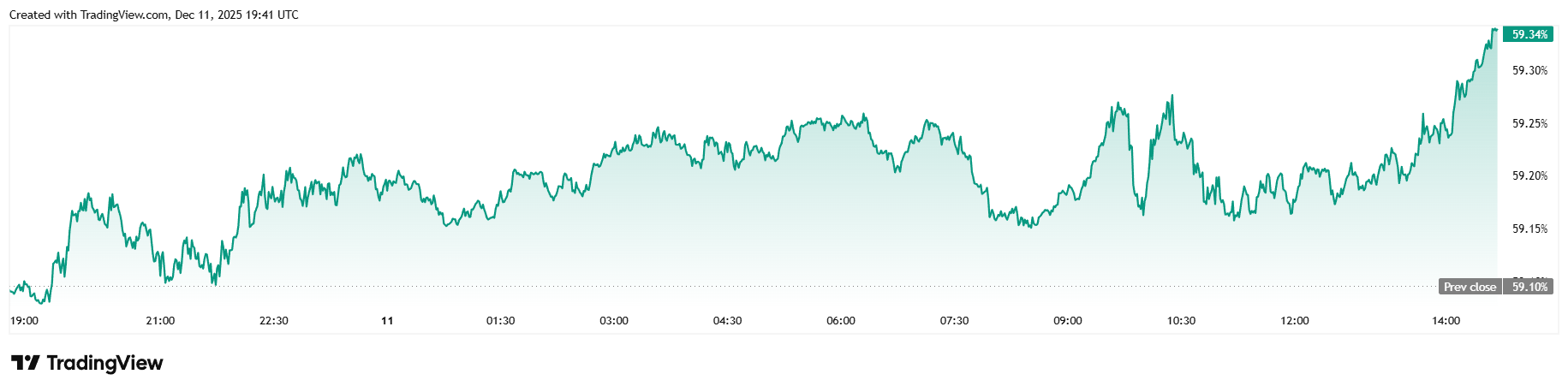 比特币再次下跌——是因为美联储成员希望在2026年减少降息吗？
