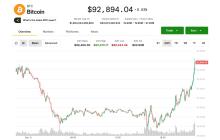 比特币从美联储后低点反弹至93,000美元，但其他币种仍然承压