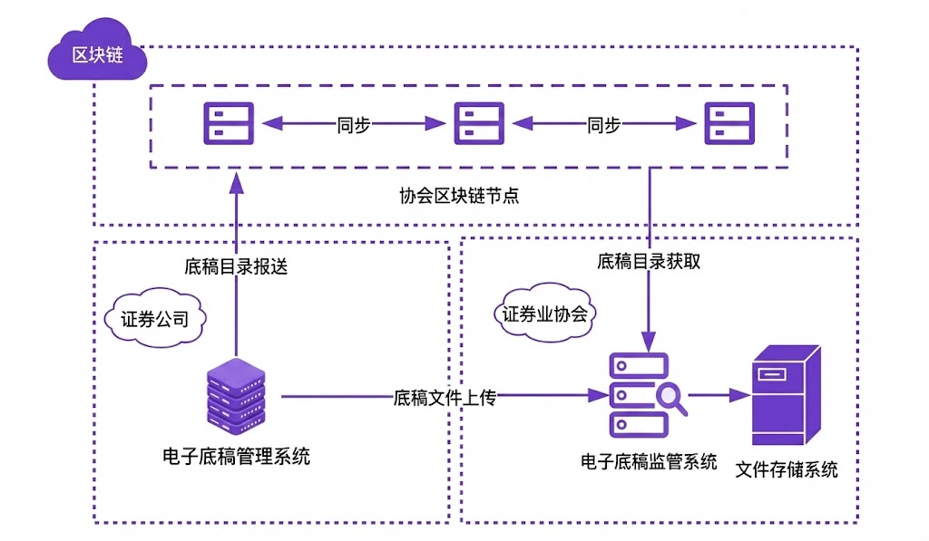 Investment Banking Draft Submission Process via Blockchain Technology