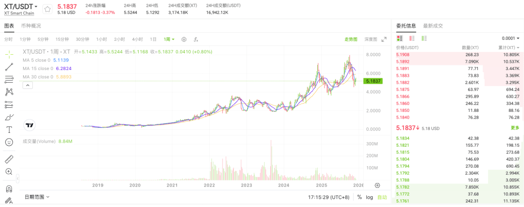 xt-token-performance-since-launch-cn