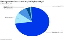 矿工周刊：人工智能热潮使得德克萨斯电网涌入164吉瓦的电力请求