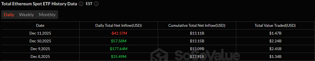 XRP and Solana ETFs Maintain Strength as Bitcoin and Ether See Outflows