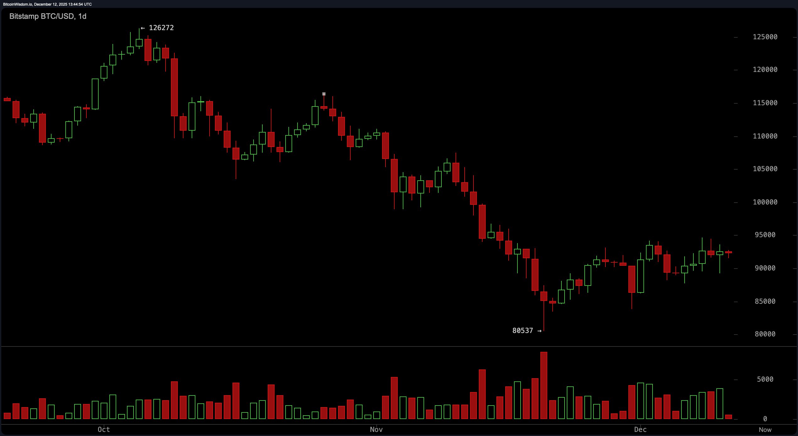 Bitcoin Spot and Derivatives Double Feature: Price Compresses, Calls Crowd $100K, Risk Expands Bitcoin Spot and Derivatives Double Feature: Price Compresses, Calls Crowd $100K, Risk Expands