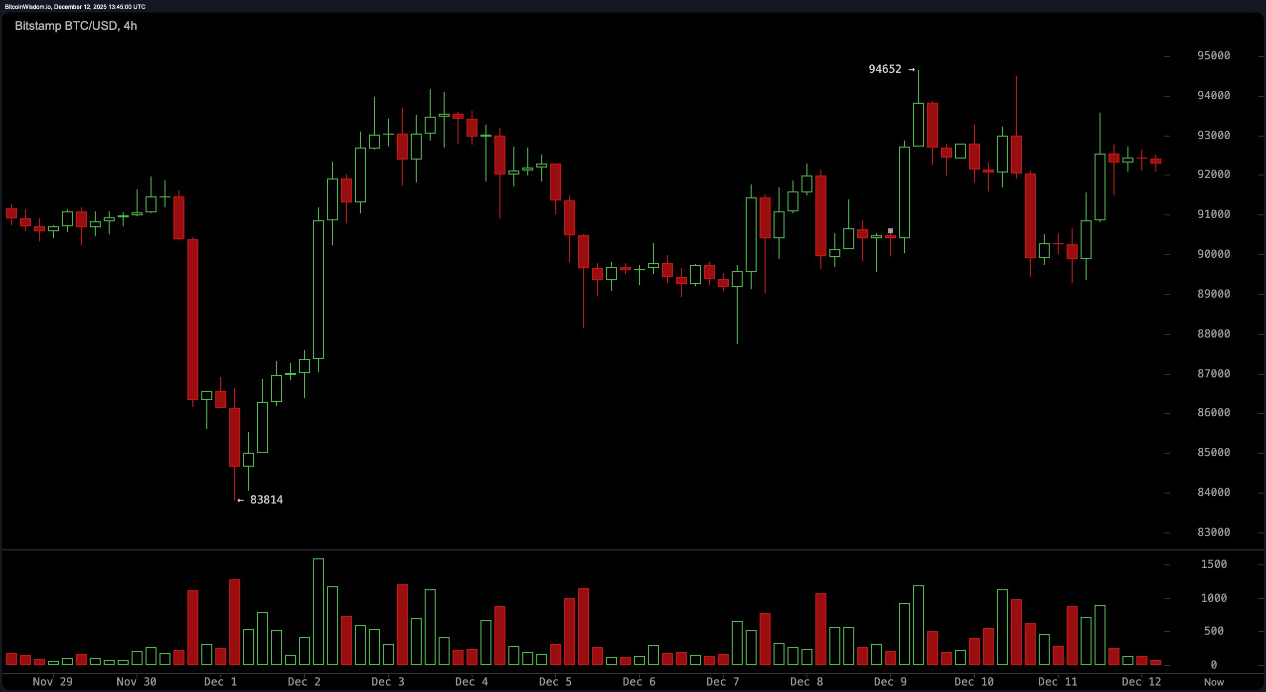 Bitcoin Spot and Derivatives Double Feature: Price Compresses, Calls Crowd $100K, Risk Expands Bitcoin Spot and Derivatives Double Feature: Price Compresses, Calls Crowd $100K, Risk Expands