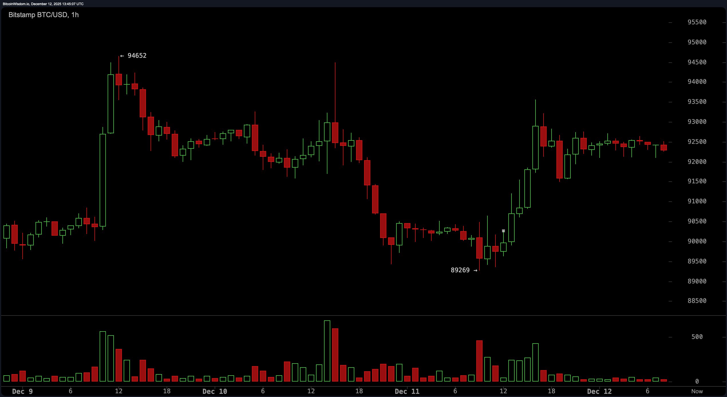 Bitcoin Spot and Derivatives Double Feature: Price Compresses, Calls Crowd $100K, Risk Expands Bitcoin Spot and Derivatives Double Feature: Price Compresses, Calls Crowd $100K, Risk Expands