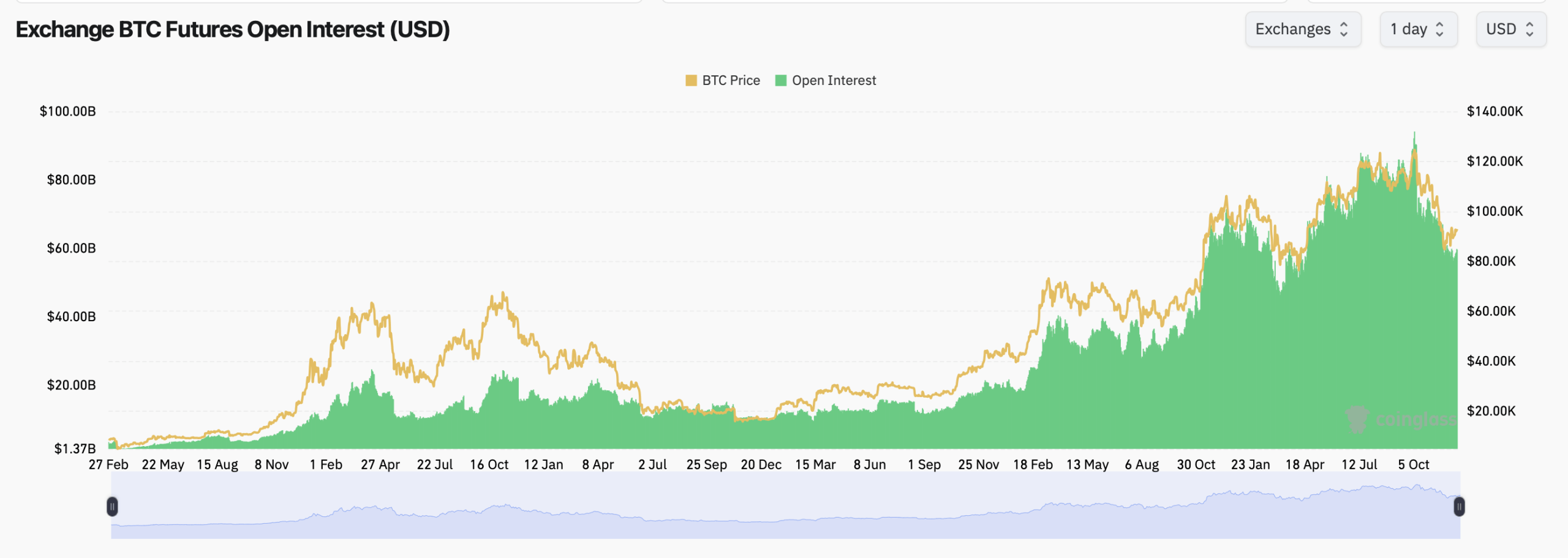 Bitcoin Spot and Derivatives Double Feature: Price Compresses, Calls Crowd $100K, Risk Expands Bitcoin Spot and Derivatives Double Feature: Price Compresses, Calls Crowd $100K, Risk Expands