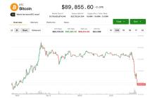 比特币跌破9万美元，因人工智能担忧拖累纳斯达克和加密货币股票下跌