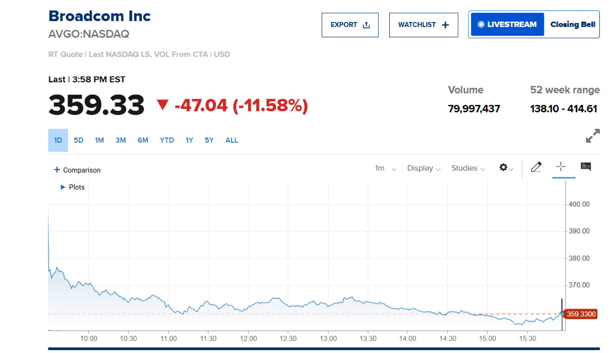 人工智能泡沫不仅影响比特币，甚至股票也在挣扎