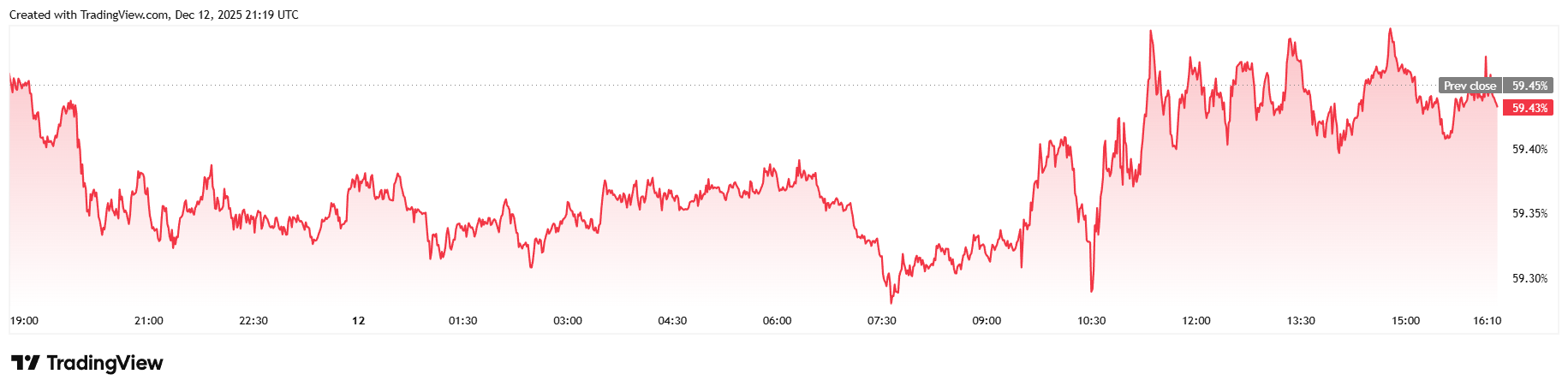 人工智能泡沫不仅影响比特币，甚至股票也在挣扎