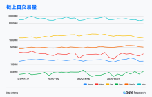 Gate 研究院：BTCFi 扩散驱动 Starknet 上攻，高性能 L1 与链上金融叙事升温