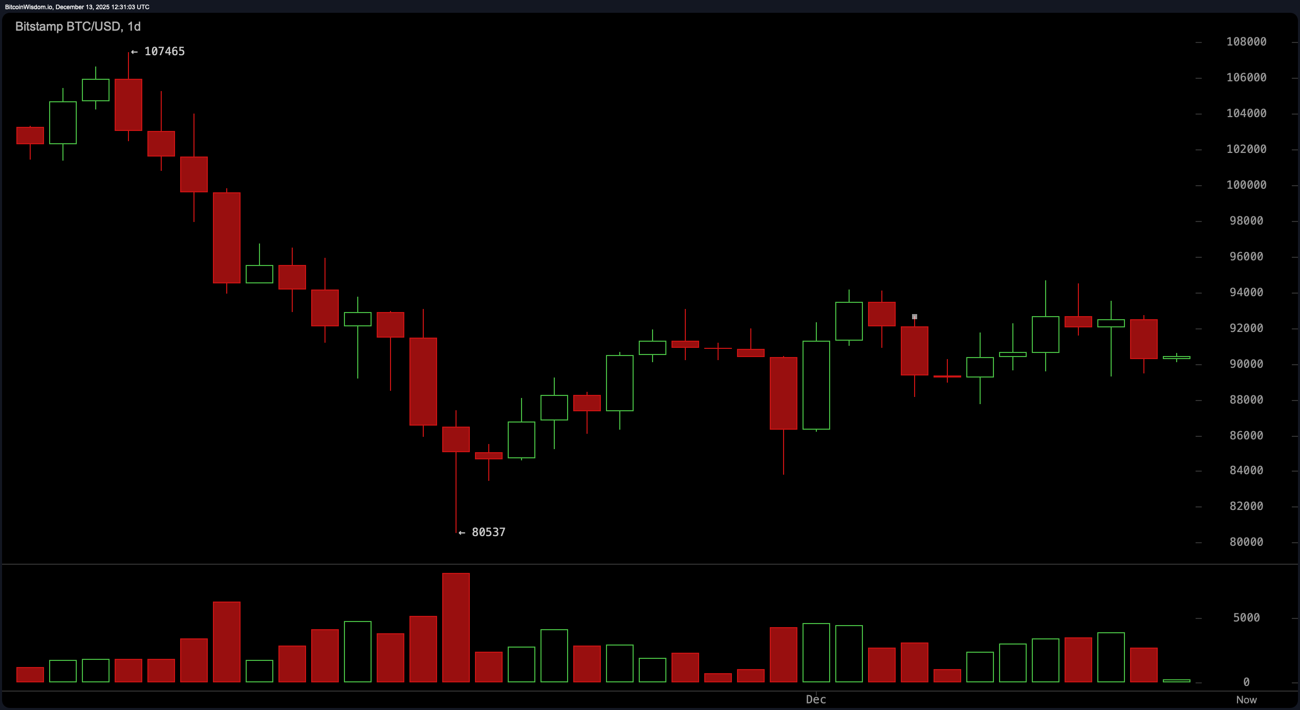 挤压即将来临?比特币的$90K压缩即将爆发 挤压即将来临?比特币的$90K压缩即将爆发