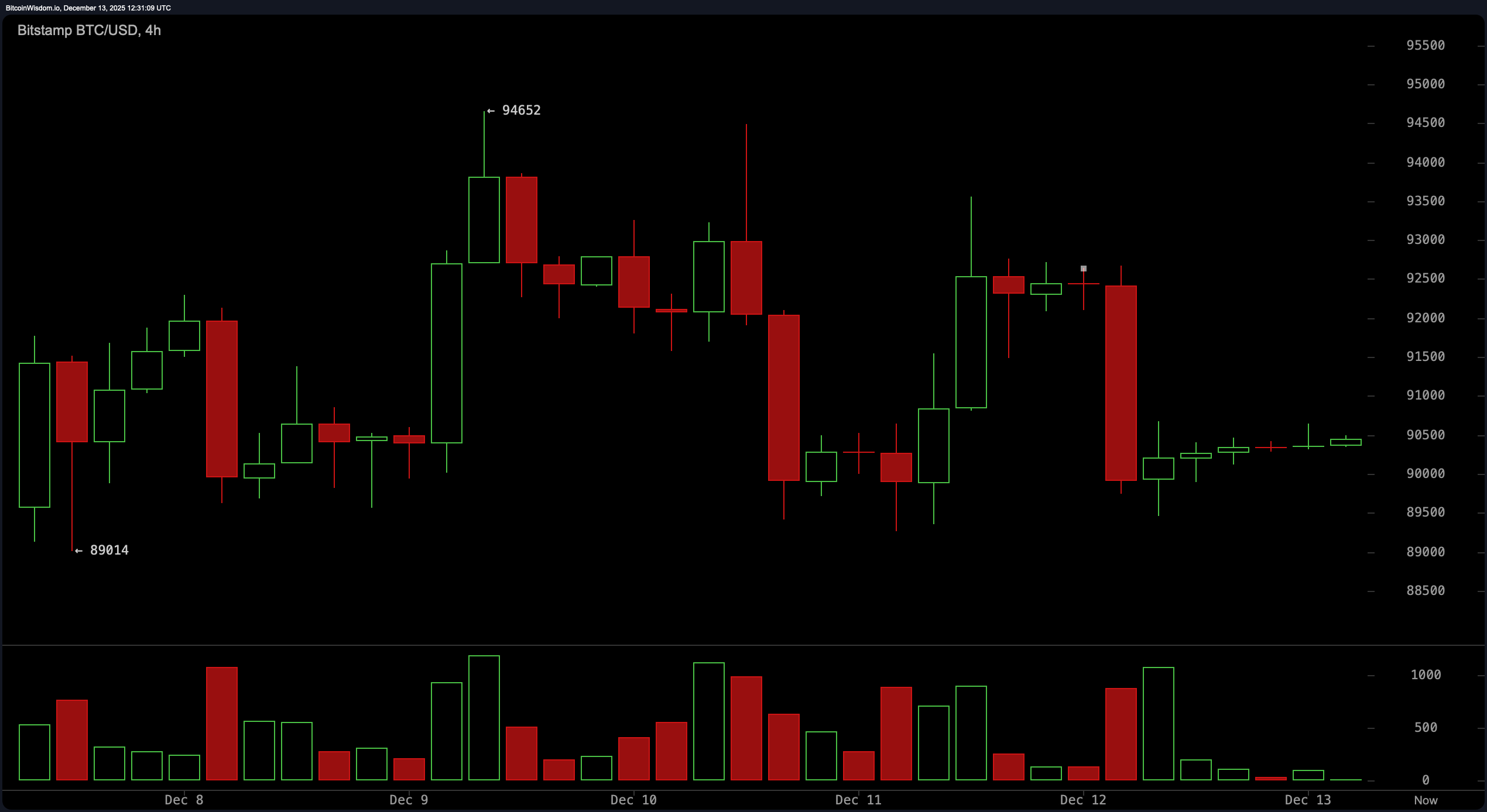 挤压即将来临?比特币的$90K压缩即将爆发 挤压即将来临?比特币的$90K压缩即将爆发