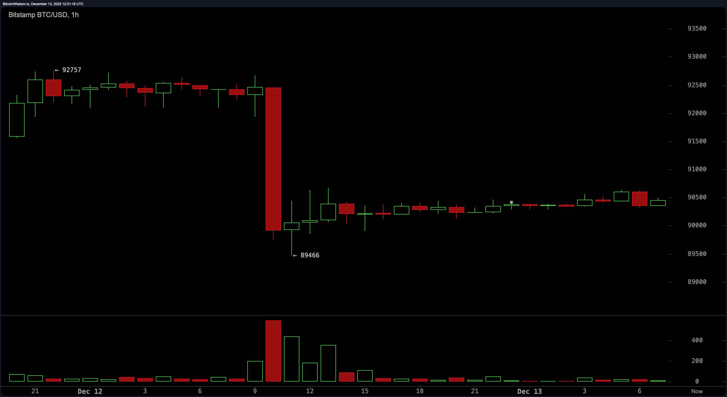 挤压即将来临?比特币的$90K压缩即将爆发 挤压即将来临?比特币的$90K压缩即将爆发