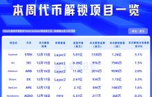 Weekly Token Unlock: The unlock amount of ZRO this week reaches 6.8% of the circulating supply.