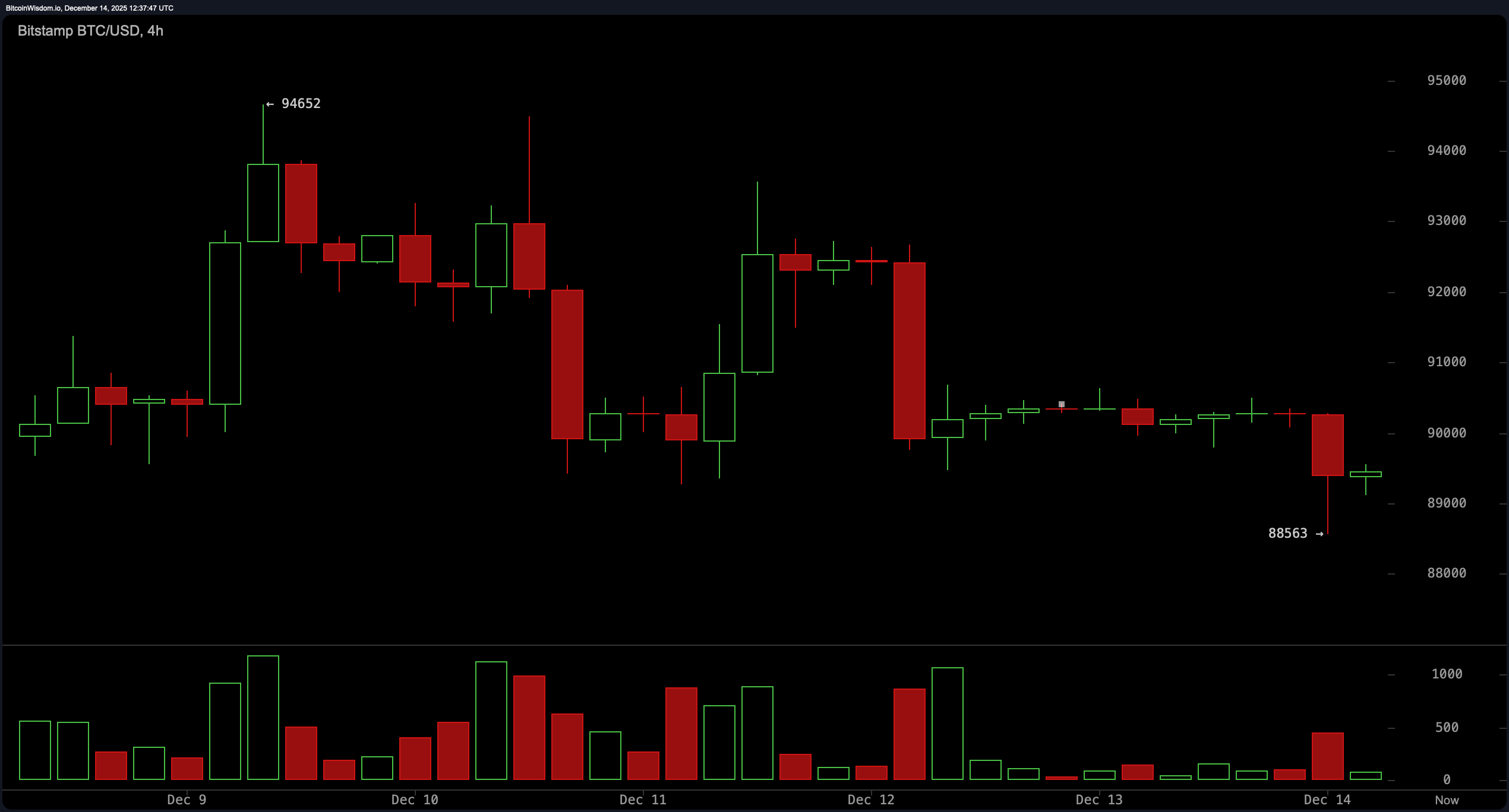 加密货币波动性回归:比特币价格在看跌压力中紧紧抓住支撑 加密货币波动性回归:比特币价格在看跌压力中紧紧抓住支撑